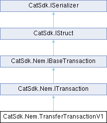 SymbolCsharpDualSDK: CatSdk.Nem.TransferTransactionV1 Class Reference